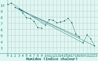 Courbe de l'humidex pour Hd-Bazouges (35)