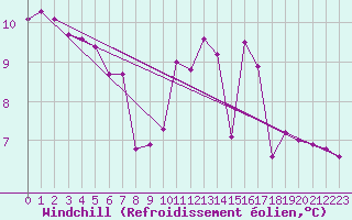 Courbe du refroidissement olien pour Leign-les-Bois (86)