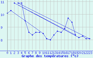 Courbe de tempratures pour Chteau-Chinon (58)