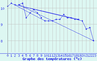 Courbe de tempratures pour Millau (12)