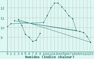 Courbe de l'humidex pour Nancy - Essey (54)