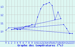 Courbe de tempratures pour Cap Gris-Nez (62)