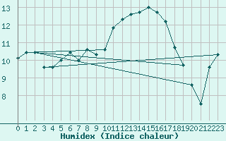 Courbe de l'humidex pour Biarritz (64)