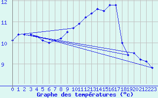 Courbe de tempratures pour Besanon (25)