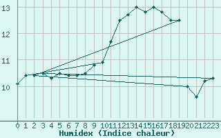 Courbe de l'humidex pour Bruxelles (Be)