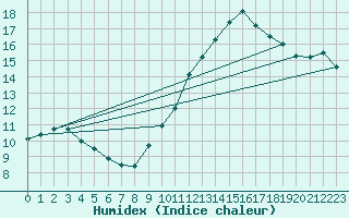 Courbe de l'humidex pour Boulogne (62)