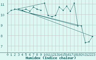 Courbe de l'humidex pour Langdon Bay