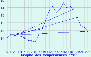 Courbe de tempratures pour Brigueuil (16)