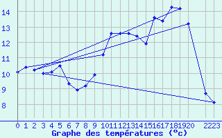 Courbe de tempratures pour Variscourt (02)