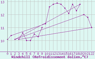 Courbe du refroidissement olien pour Quimper (29)