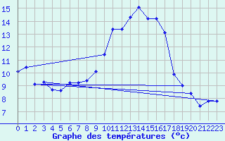 Courbe de tempratures pour Biscarrosse (40)