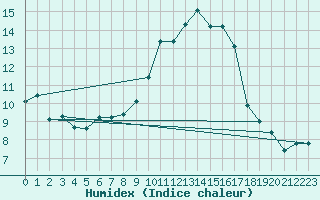 Courbe de l'humidex pour Biscarrosse (40)