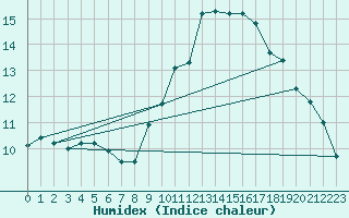 Courbe de l'humidex pour Montlimar (26)