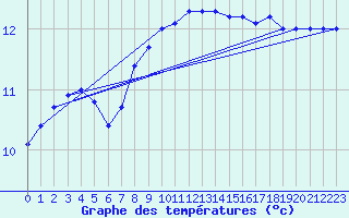 Courbe de tempratures pour Pointe de Chassiron (17)