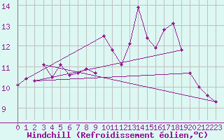 Courbe du refroidissement olien pour Saint-Yrieix-le-Djalat (19)