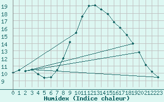Courbe de l'humidex pour Diepholz