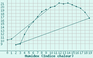 Courbe de l'humidex pour Kloten