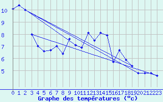 Courbe de tempratures pour Calais / Marck (62)