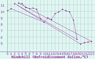 Courbe du refroidissement olien pour Leign-les-Bois (86)