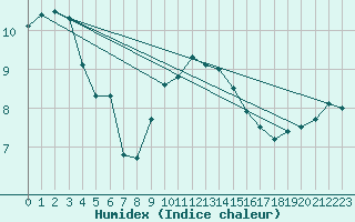 Courbe de l'humidex pour Usti Nad Labem