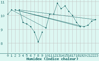 Courbe de l'humidex pour Ouessant (29)