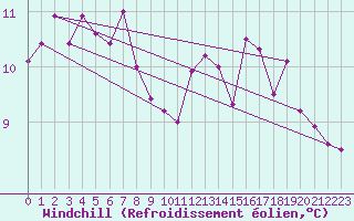 Courbe du refroidissement olien pour Castres-Nord (81)