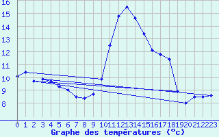 Courbe de tempratures pour Sarzeau (56)