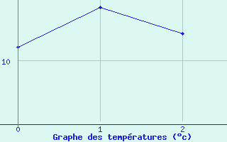 Courbe de tempratures pour Campsie Auto