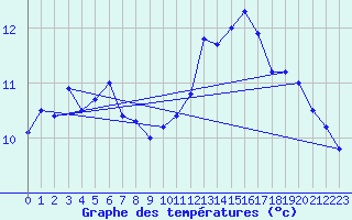 Courbe de tempratures pour Capel Curig