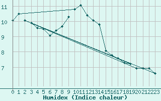 Courbe de l'humidex pour Bridel (Lu)