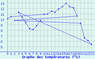 Courbe de tempratures pour Chivres (Be)