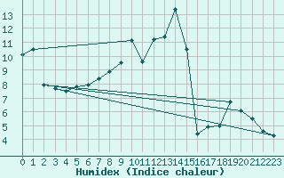 Courbe de l'humidex pour Moleson (Sw)