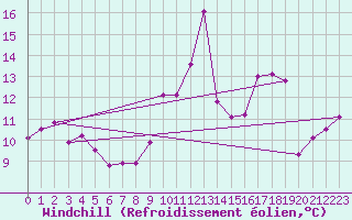 Courbe du refroidissement olien pour Cap Pertusato (2A)