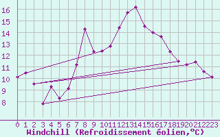 Courbe du refroidissement olien pour Michelstadt-Vielbrunn