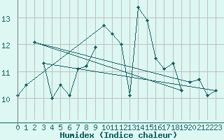 Courbe de l'humidex pour Westdorpe Aws