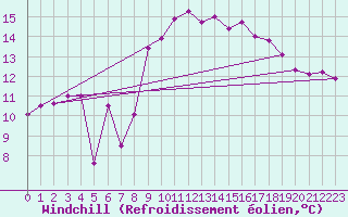 Courbe du refroidissement olien pour Hyres (83)