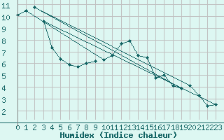 Courbe de l'humidex pour Boltenhagen