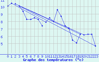 Courbe de tempratures pour Cardinham