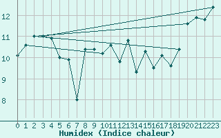 Courbe de l'humidex pour Sherkin Island