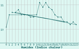 Courbe de l'humidex pour Camborne