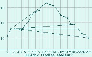 Courbe de l'humidex pour Rovaniemen mlk Apukka
