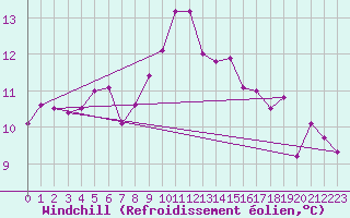 Courbe du refroidissement olien pour Montpellier (34)