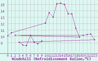 Courbe du refroidissement olien pour Bordeaux (33)