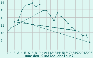 Courbe de l'humidex pour Dundrennan