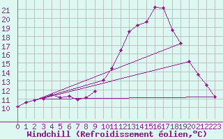 Courbe du refroidissement olien pour Douelle (46)