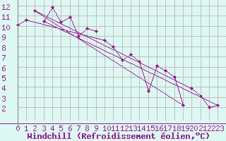Courbe du refroidissement olien pour Saint Michael Im Lungau