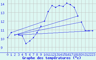 Courbe de tempratures pour Gurande (44)