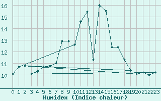 Courbe de l'humidex pour Braunlage