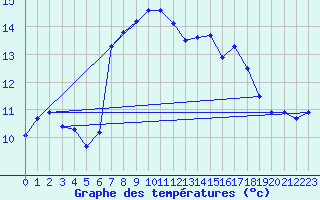 Courbe de tempratures pour le bateau 5TMPANZ