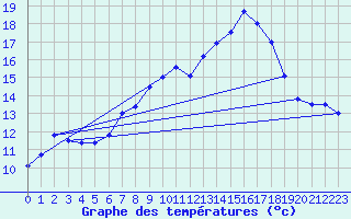 Courbe de tempratures pour Emmendingen-Mundinge